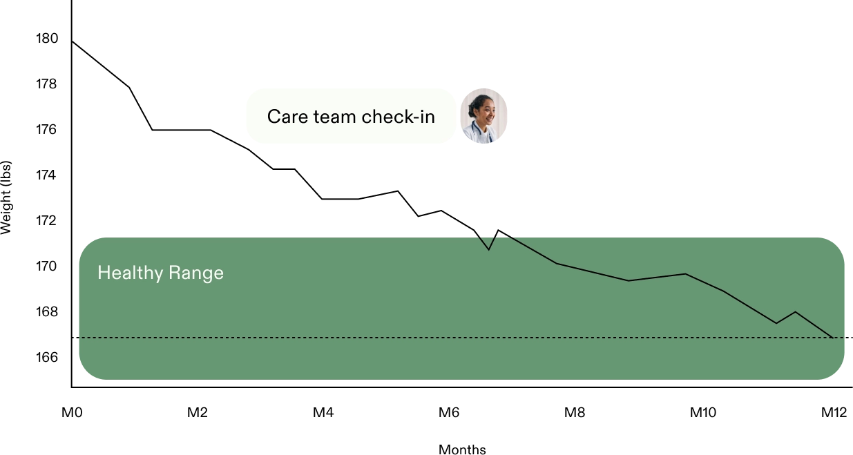 Chart showing how the care team helps you achieve your goals