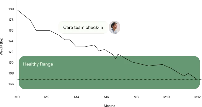 Chart showing how the care team helps you achieve your goals