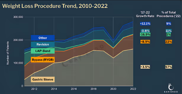 Número de cirugías bariátricas y procedimientos no quirúrgicos realizados entre 2011 y 2022