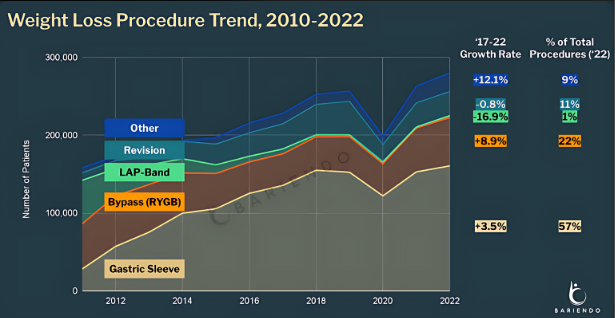 Número de cirugías bariátricas y procedimientos no quirúrgicos realizados entre 2011 y 2022